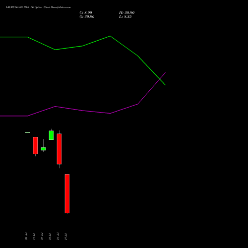 LAURUSLABS 1560 PE (PUT) 25 August 2026 options price chart analysis Laurus Labs Limited 