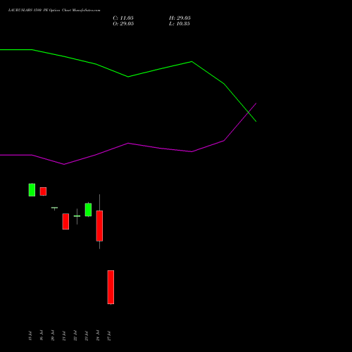 LAURUSLABS 1580 PE (PUT) 25 August 2026 options price chart analysis Laurus Labs Limited 