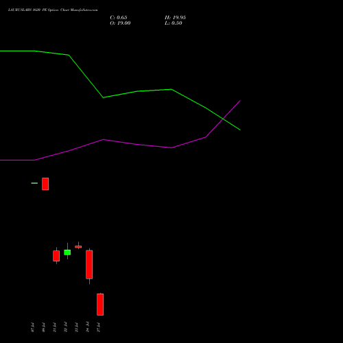 LAURUSLABS 1620 PE (PUT) 28 July 2026 options price chart analysis Laurus Labs Limited 