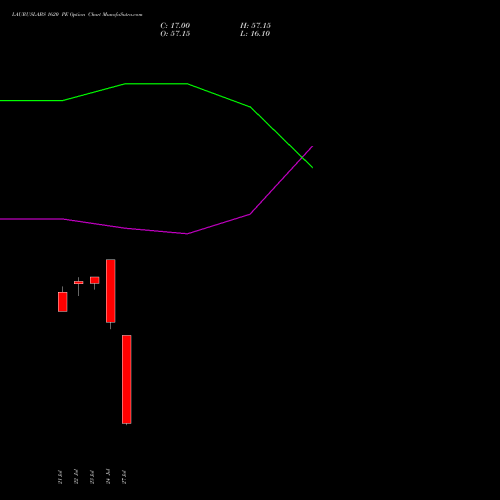 LAURUSLABS 1620 PE (PUT) 25 August 2026 options price chart analysis Laurus Labs Limited 