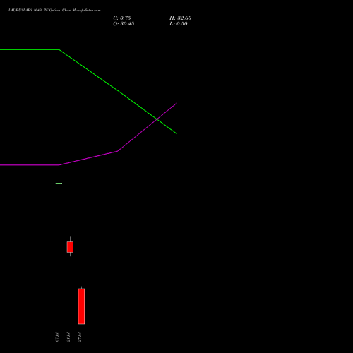LAURUSLABS 1640 PE (PUT) 28 July 2026 options price chart analysis Laurus Labs Limited 
