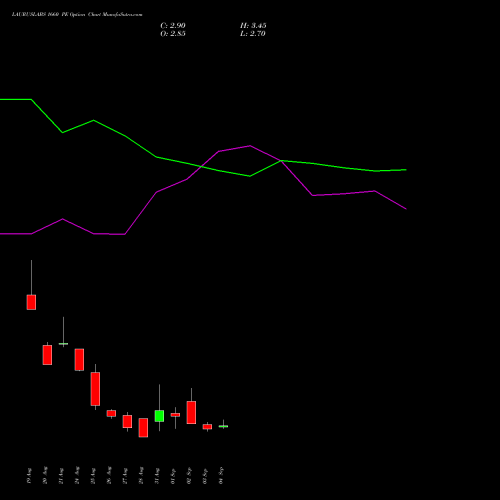 LAURUSLABS 1660 PE (PUT) 29 September 2026 options price chart analysis Laurus Labs Limited 