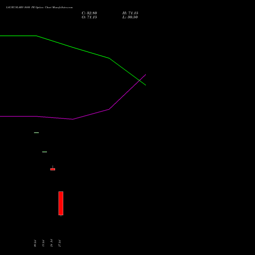 LAURUSLABS 1680 PE (PUT) 25 August 2026 options price chart analysis Laurus Labs Limited 