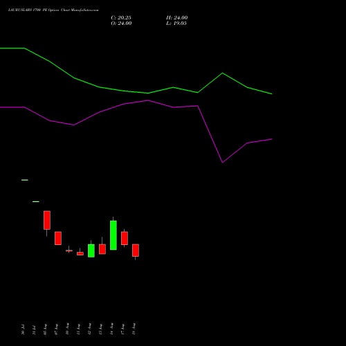 LAURUSLABS 1700 PE (PUT) 29 September 2026 options price chart analysis Laurus Labs Limited 