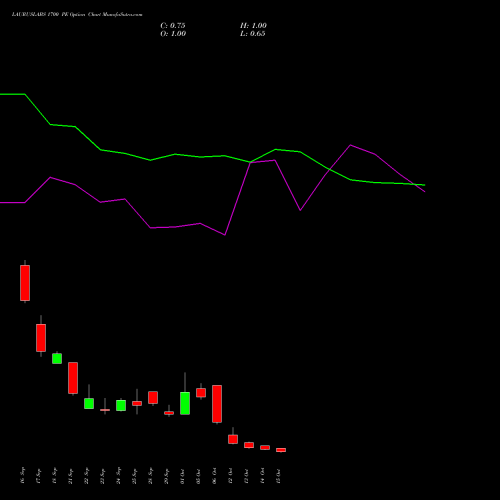 LAURUSLABS 1700 PE (PUT) 27 October 2026 options price chart analysis Laurus Labs Limited 