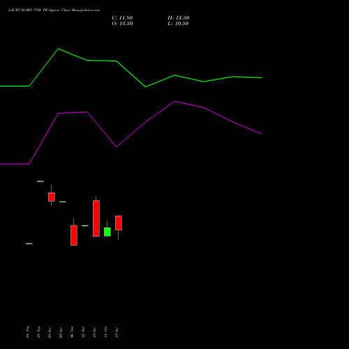 LAURUSLABS 1720 PE (PUT) 23 November 2026 options price chart analysis Laurus Labs Limited 