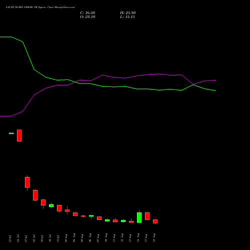 LAURUSLABS 1800.00 PE (PUT) 25 August 2026 options price chart analysis Laurus Labs Limited 