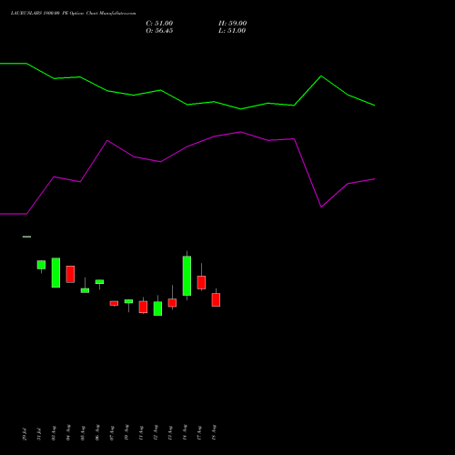 LAURUSLABS 1800.00 PE (PUT) 29 September 2026 options price chart analysis Laurus Labs Limited 