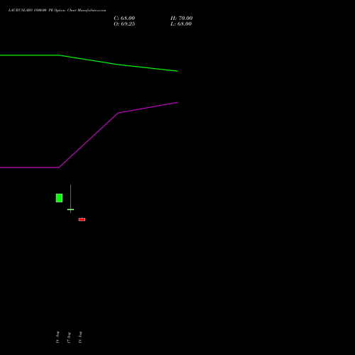 LAURUSLABS 1800.00 PE (PUT) 27 October 2026 options price chart analysis Laurus Labs Limited 