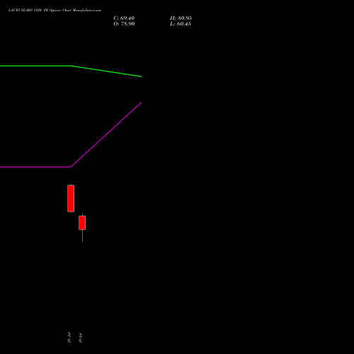 LAURUSLABS 1820 PE (PUT) 25 August 2026 options price chart analysis Laurus Labs Limited 