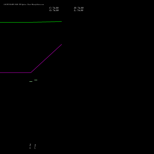 LAURUSLABS 1820 PE (PUT) 29 September 2026 options price chart analysis Laurus Labs Limited 