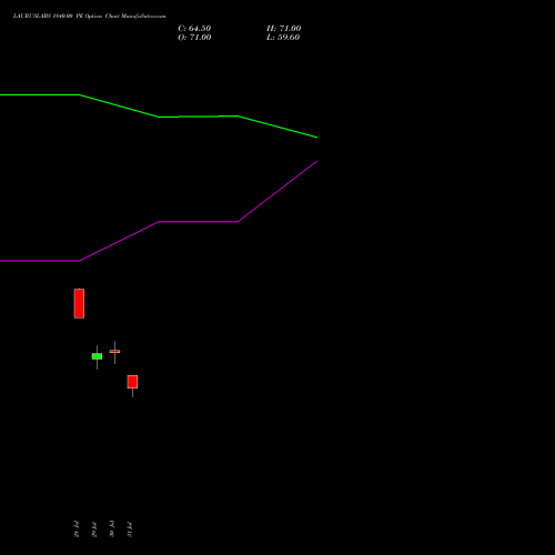 LAURUSLABS 1840.00 PE (PUT) 25 August 2026 options price chart analysis Laurus Labs Limited 