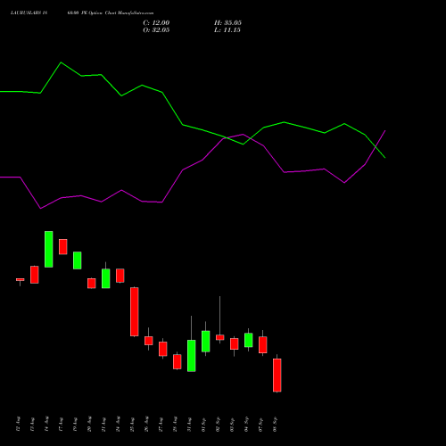 LAURUSLABS 1860.00 PE (PUT) 29 September 2026 options price chart analysis Laurus Labs Limited 