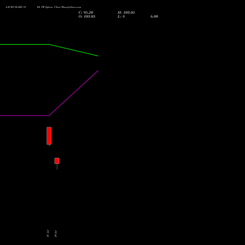 LAURUSLABS 1860 PE (PUT) 25 August 2026 options price chart analysis Laurus Labs Limited 