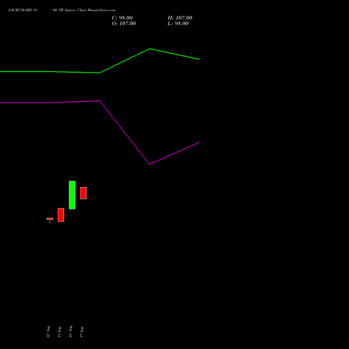 LAURUSLABS 1860 PE (PUT) 29 September 2026 options price chart analysis Laurus Labs Limited 