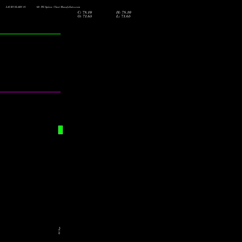 LAURUSLABS 1860 PE (PUT) 27 October 2026 options price chart analysis Laurus Labs Limited 