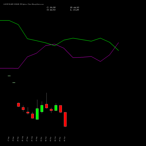 LAURUSLABS 1880.00 PE (PUT) 29 September 2026 options price chart analysis Laurus Labs Limited 