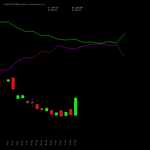 LAURUSLABS 1900.00 PE (PUT) 25 August 2026 options price chart analysis Laurus Labs Limited 