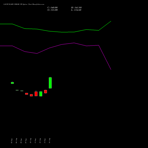 LAURUSLABS 1900.00 PE (PUT) 29 September 2026 options price chart analysis Laurus Labs Limited 