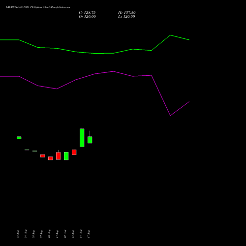 LAURUSLABS 1900 PE (PUT) 29 September 2026 options price chart analysis Laurus Labs Limited 
