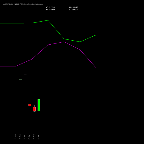 LAURUSLABS 1920.00 PE (PUT) 29 September 2026 options price chart analysis Laurus Labs Limited 