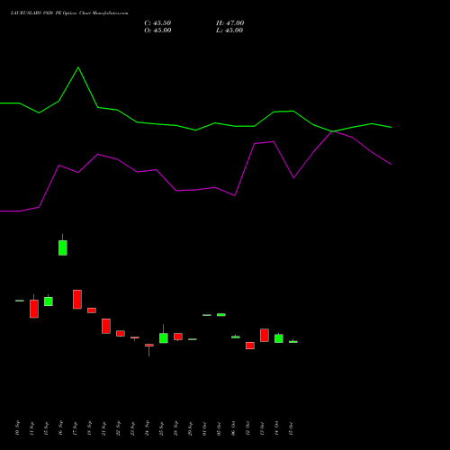LAURUSLABS 1920 PE (PUT) 23 November 2026 options price chart analysis Laurus Labs Limited 