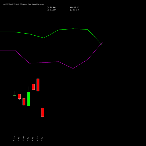 LAURUSLABS 1940.00 PE (PUT) 29 September 2026 options price chart analysis Laurus Labs Limited 