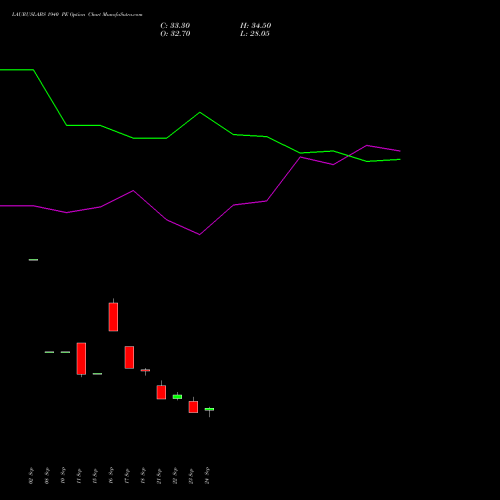 LAURUSLABS 1940 PE (PUT) 27 October 2026 options price chart analysis Laurus Labs Limited 