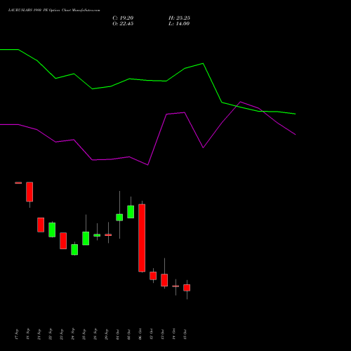 LAURUSLABS 1980 PE (PUT) 27 October 2026 options price chart analysis Laurus Labs Limited 