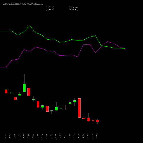 LAURUSLABS 2000.00 PE (PUT) 27 October 2026 options price chart analysis Laurus Labs Limited 