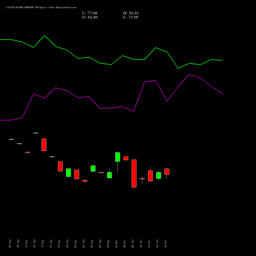 LAURUSLABS 2000.00 PE (PUT) 23 November 2026 options price chart analysis Laurus Labs Limited 