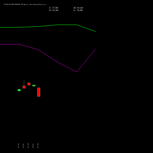 LAURUSLABS 2000.00 PE (PUT) 29 December 2026 options price chart analysis Laurus Labs Limited 