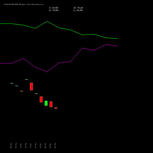 LAURUSLABS 2000 PE (PUT) 23 November 2026 options price chart analysis Laurus Labs Limited 