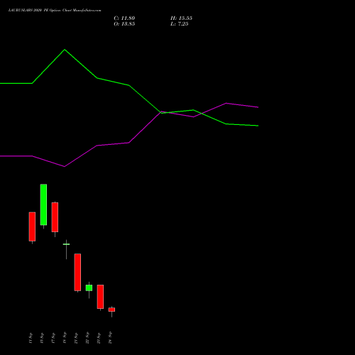 LAURUSLABS 2020 PE (PUT) 29 September 2026 options price chart analysis Laurus Labs Limited 