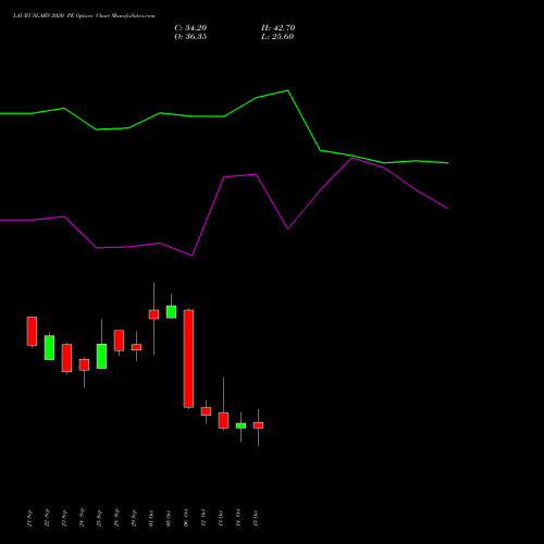 LAURUSLABS 2020 PE (PUT) 27 October 2026 options price chart analysis Laurus Labs Limited 