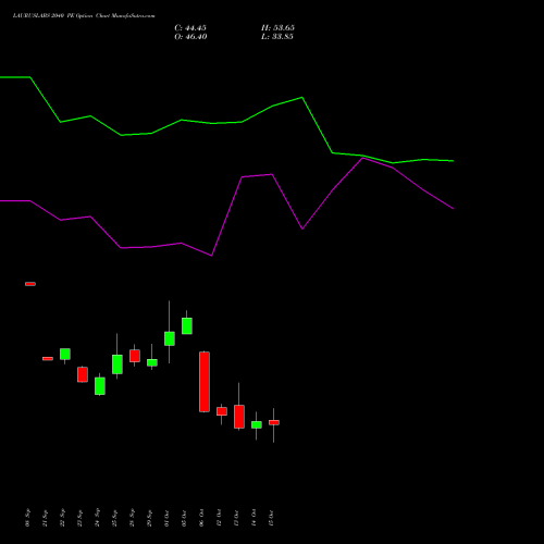 LAURUSLABS 2040 PE (PUT) 27 October 2026 options price chart analysis Laurus Labs Limited 