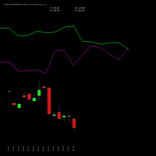 LAURUSLABS 2060.00 PE (PUT) 27 October 2026 options price chart analysis Laurus Labs Limited 