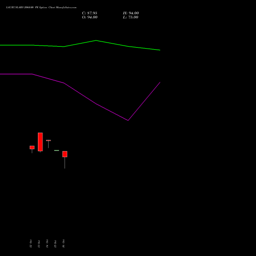 LAURUSLABS 2060.00 PE (PUT) 23 November 2026 options price chart analysis Laurus Labs Limited 