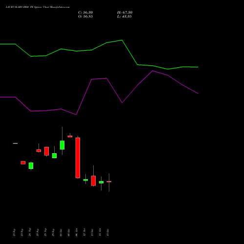 LAURUSLABS 2060 PE (PUT) 27 October 2026 options price chart analysis Laurus Labs Limited 