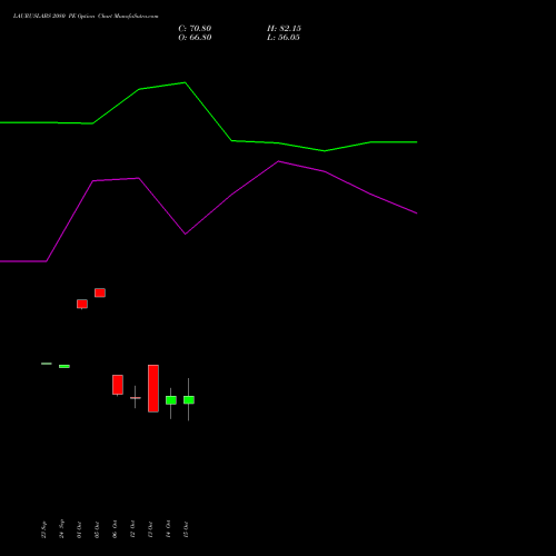 LAURUSLABS 2080 PE (PUT) 27 October 2026 options price chart analysis Laurus Labs Limited 
