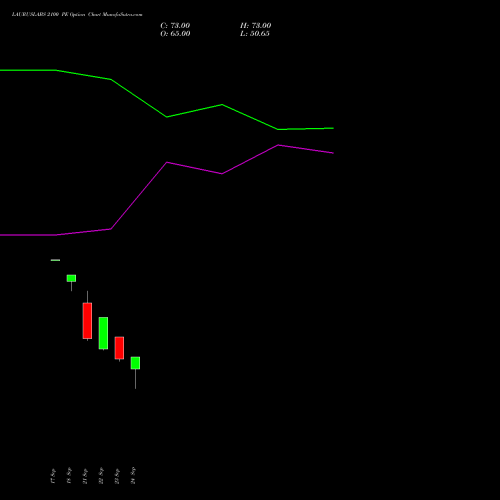 LAURUSLABS 2100 PE (PUT) 29 September 2026 options price chart analysis Laurus Labs Limited 