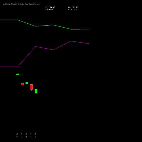 LAURUSLABS 2100 PE (PUT) 27 October 2026 options price chart analysis Laurus Labs Limited 