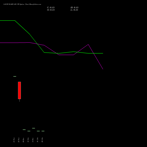 LAURUSLABS 430 PE PUT indicators chart analysis Laurus Labs Limited options price chart strike 430 PUT