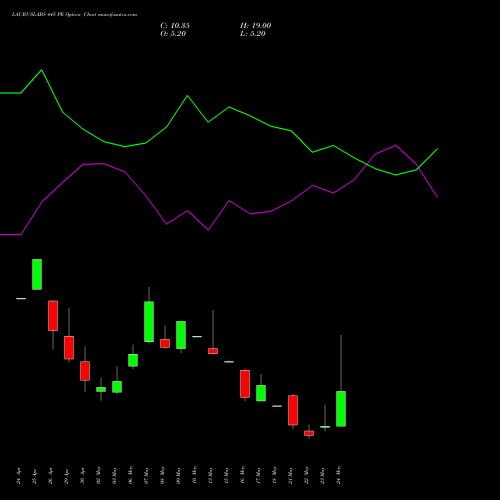 LAURUSLABS 445 PE PUT indicators chart analysis Laurus Labs Limited options price chart strike 445 PUT