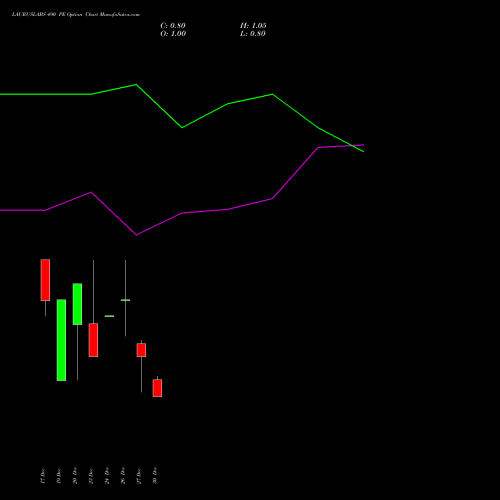 LAURUSLABS 490 PE PUT indicators chart analysis Laurus Labs Limited options price chart strike 490 PUT