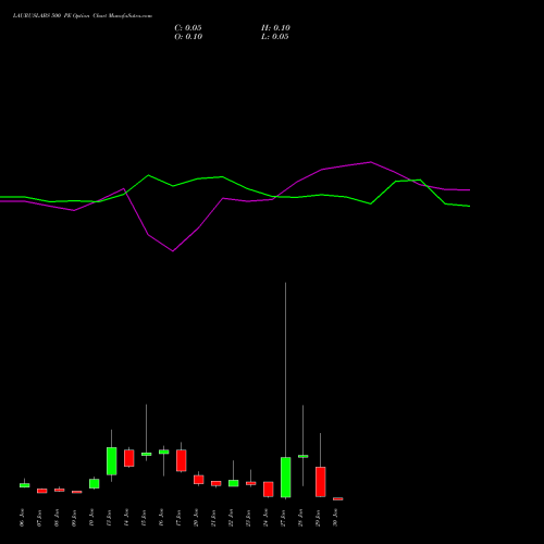 LAURUSLABS 500 PE PUT indicators chart analysis Laurus Labs Limited options price chart strike 500 PUT