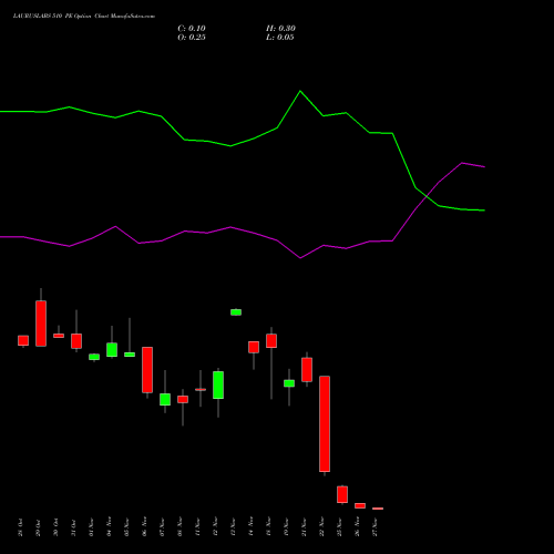 LAURUSLABS 510 PE PUT indicators chart analysis Laurus Labs Limited options price chart strike 510 PUT