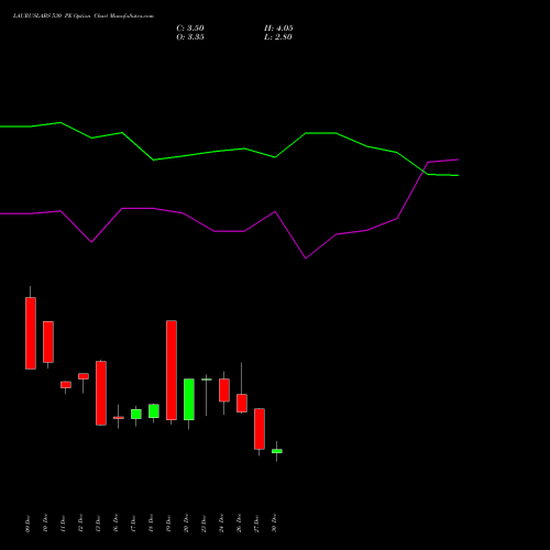 LAURUSLABS 530 PE PUT indicators chart analysis Laurus Labs Limited options price chart strike 530 PUT