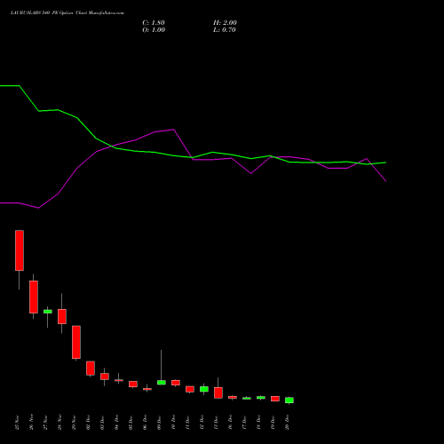 LAURUSLABS 540 PE PUT indicators chart analysis Laurus Labs Limited options price chart strike 540 PUT