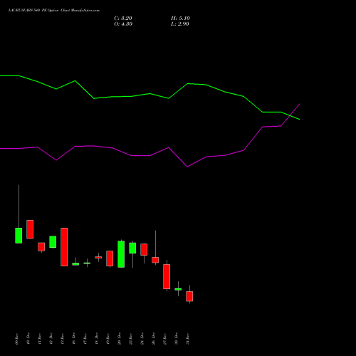 LAURUSLABS 540 PE PUT indicators chart analysis Laurus Labs Limited options price chart strike 540 PUT